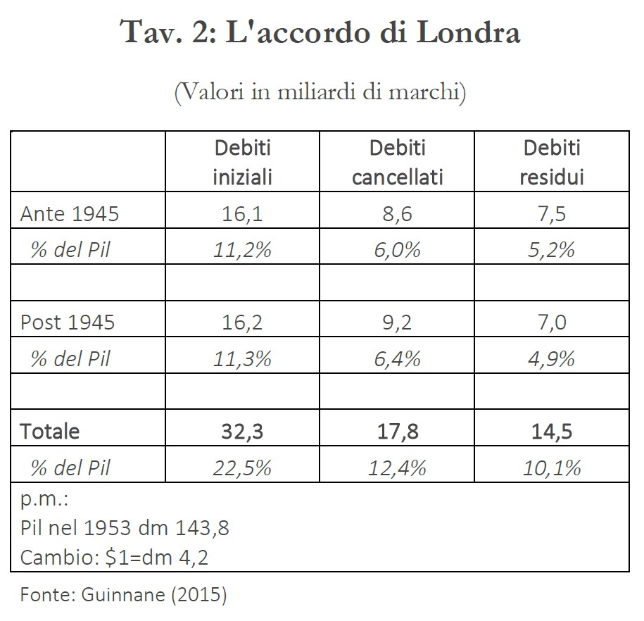 L'accordo di Londra